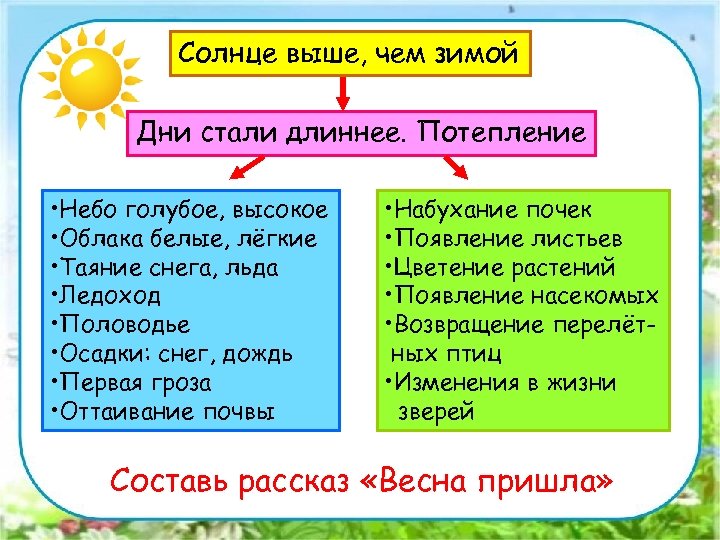 Солнце выше, чем зимой Дни стали длиннее. Потепление • Небо голубое, высокое • Облака