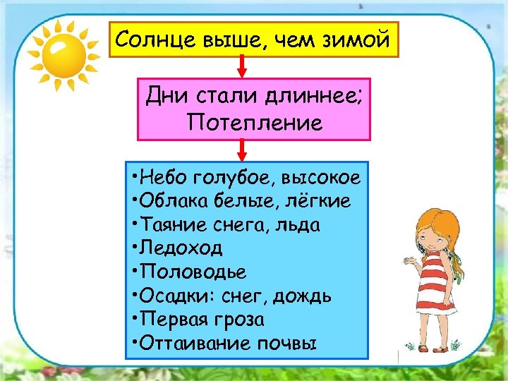 Солнце выше, чем зимой Дни стали длиннее; Потепление • Небо голубое, высокое • Облака