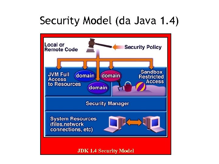 Security Model (da Java 1. 4) JDK 1. 4 Security Model 