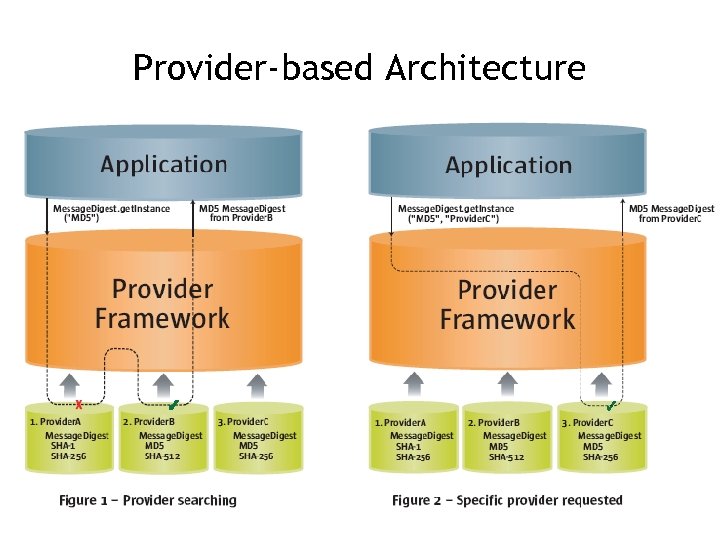 Provider-based Architecture 