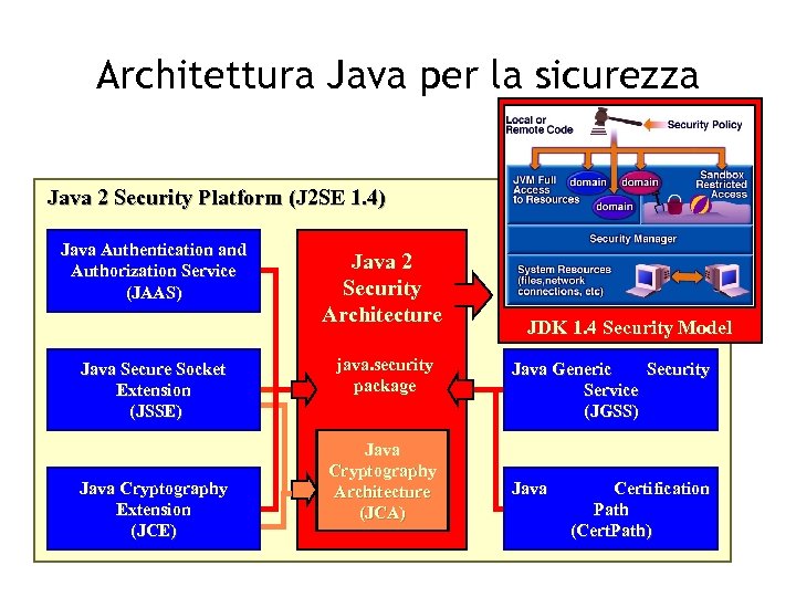 Architettura Java per la sicurezza Java 2 Security Platform (J 2 SE 1. 4)