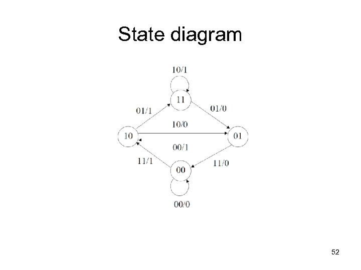 State diagram 52 