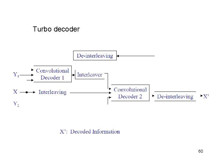 Turbo decoder 60 