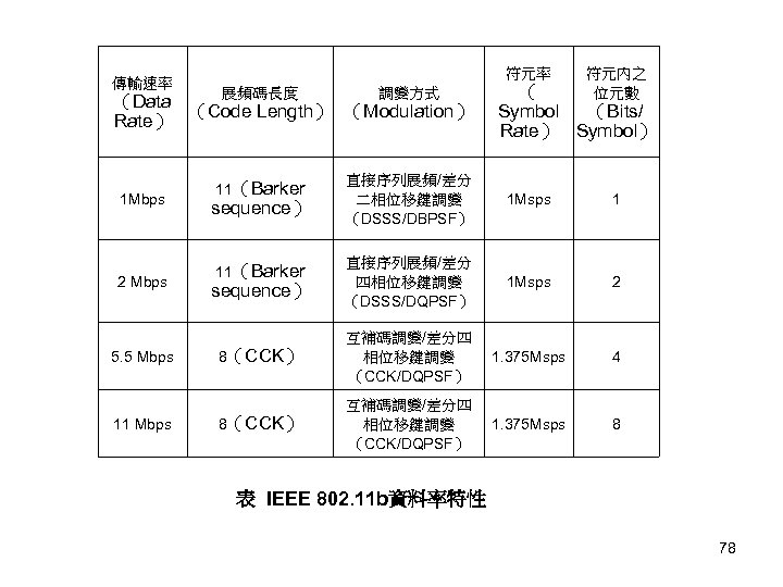  傳輸速率 符元率 2 Mbps 5. 5 Mbps 11 Mbps （ Symbol （Bits/ Rate）