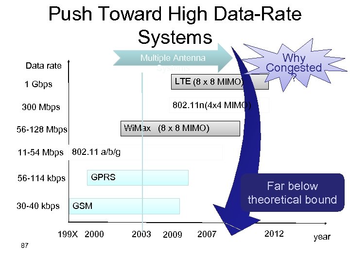 Push Toward High Data-Rate Systems Why Congested ? Multiple Antenna Systems Data rate 1