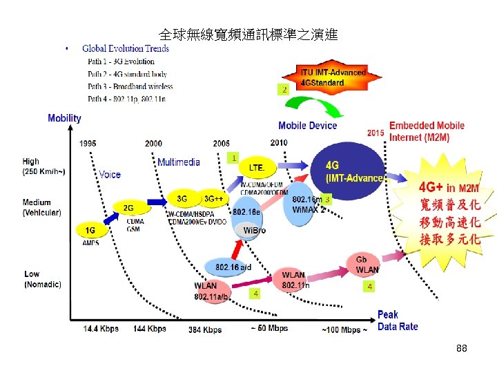  全球無線寬頻通訊標準之演進 88 