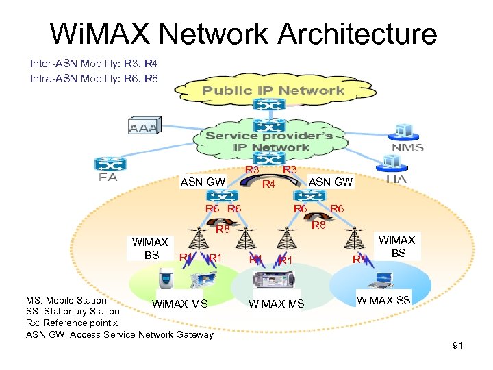 Wi. MAX Network Architecture Inter-ASN Mobility: R 3, R 4 Intra-ASN Mobility: R 6,
