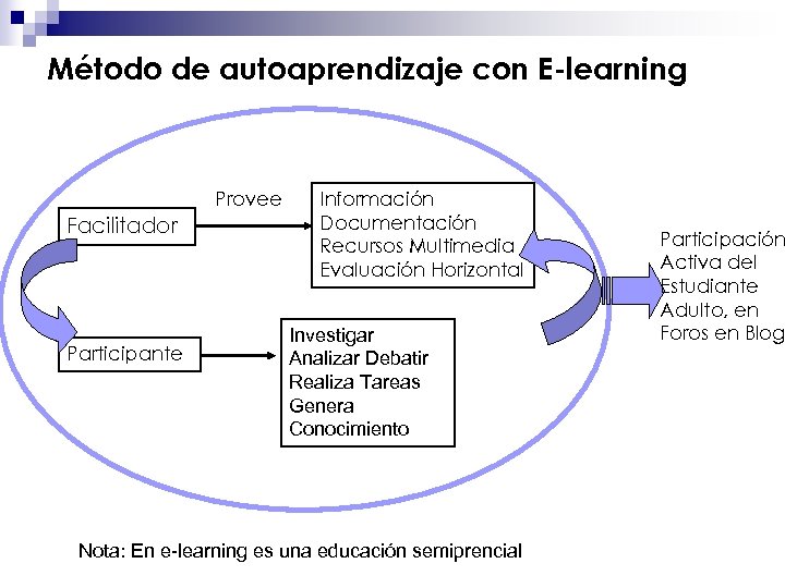 Método de autoaprendizaje con E-learning Provee Facilitador Participante Información Documentación Recursos Multimedia Evaluación Horizontal