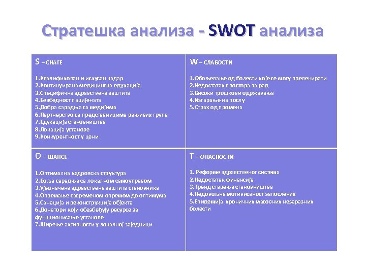 Стратешка анализа - SWOT анализа S – СНАГЕ W – СЛАБОСТИ 1. Квалификован и