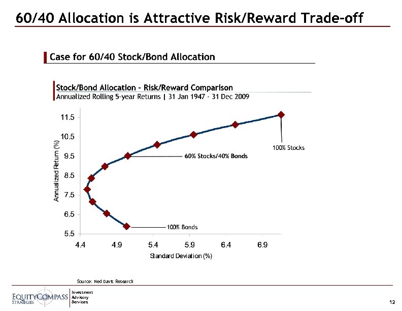 60/40 Allocation is Attractive Risk/Reward Trade-off Source: Ned Davis Research Investment Advisory Services 12