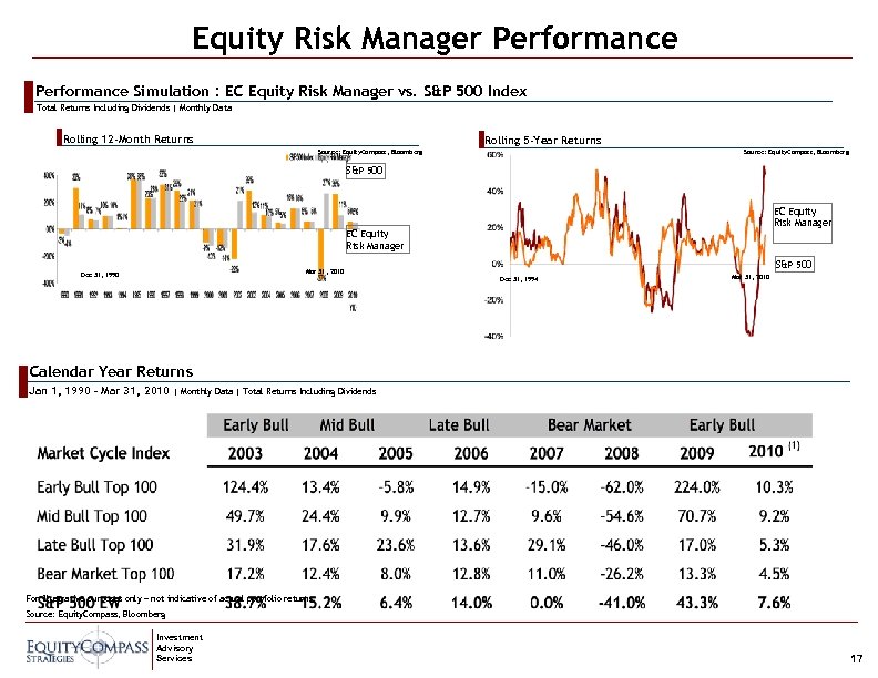 Equity Risk Manager Performance Simulation : EC Equity Risk Manager vs. S&P 500 Index