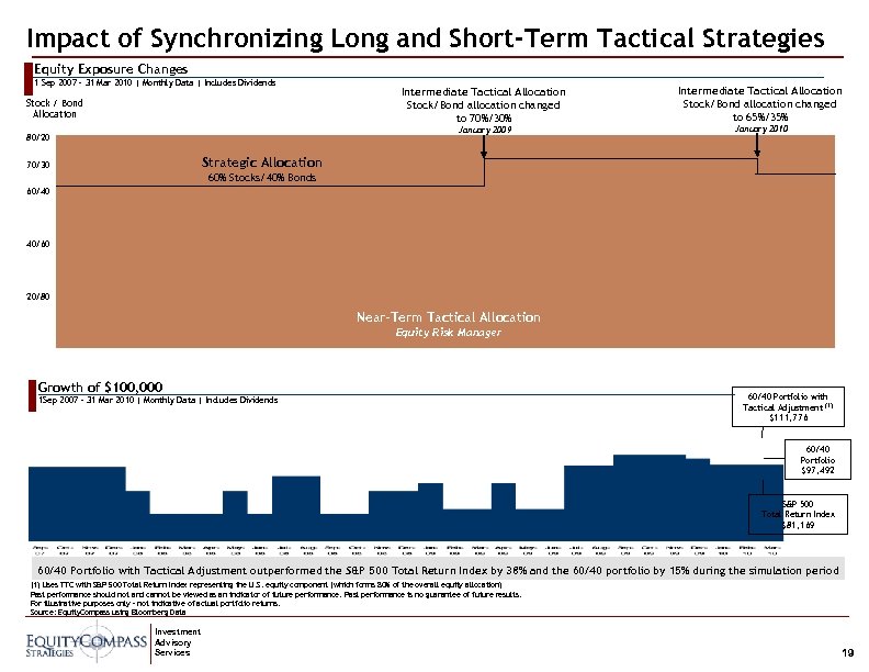 Impact of Synchronizing Long and Short-Term Tactical Strategies Equity Exposure Changes 1 Sep 2007