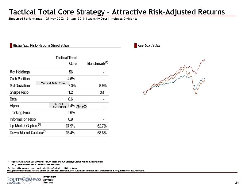 Tactical Total Core Strategy - Attractive Risk-Adjusted Returns Simulated Performance | 29 Nov 2002