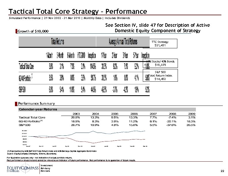 Tactical Total Core Strategy – Performance Simulated Performance | 29 Nov 2002 - 31