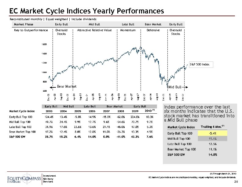 EC Market Cycle Indices Yearly Performances Reconstituted monthly | Equal weighted | Include dividends