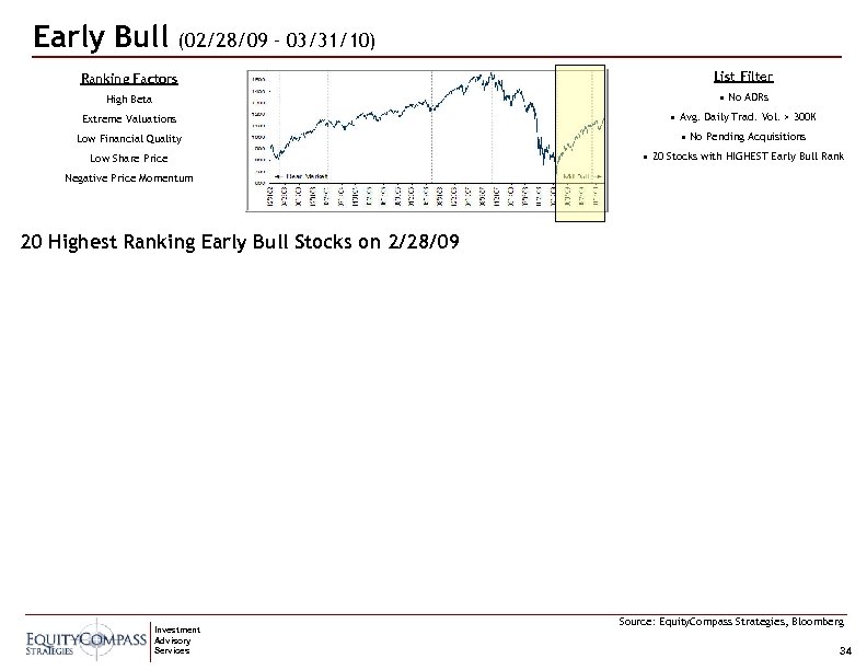 Early Bull (02/28/09 – 03/31/10) Ranking Factors List Filter High Beta • No ADRs