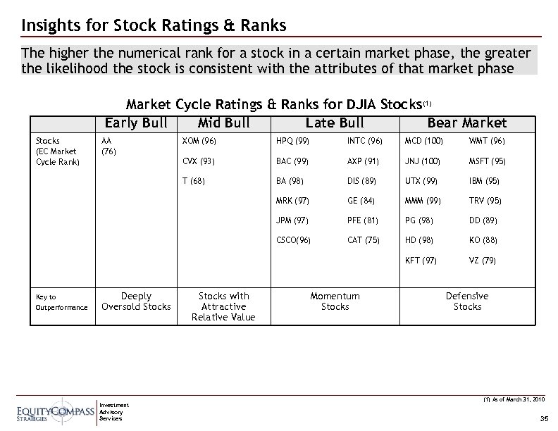 Insights for Stock Ratings & Ranks The higher the numerical rank for a stock