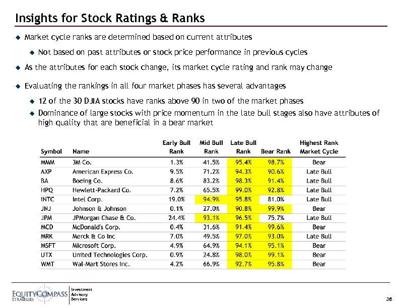 Insights for Stock Ratings & Ranks u Market cycle ranks are determined based on