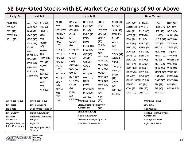 SB Buy-Rated Stocks with EC Market Cycle Ratings of 90 or Above Early Bull