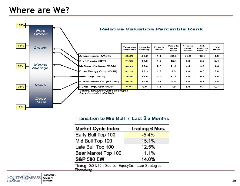 Where are We? Transition to Mid Bull in Last Six Months Through 3/31/10 |