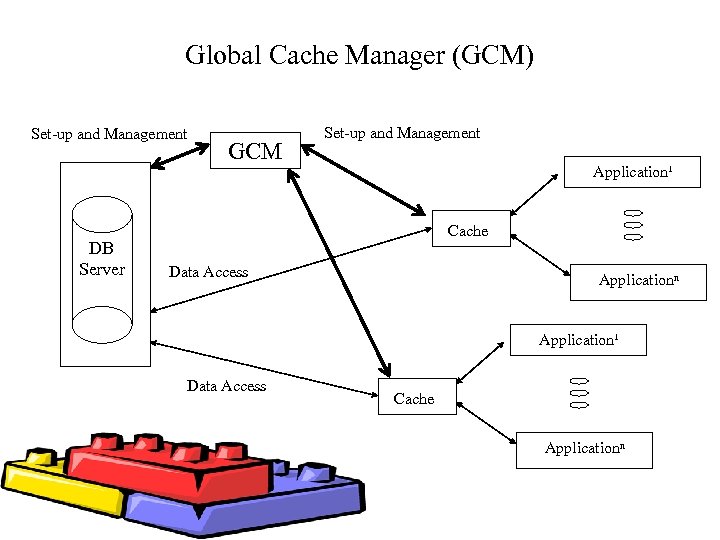 Global Cache Manager (GCM) Set-up and Management DB Server GCM Set-up and Management Application¹