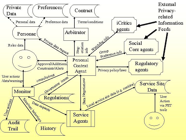 Preferences Private Data Personal data Contract Preference data r equ est Approval/Additional Constraints/Alerts lta