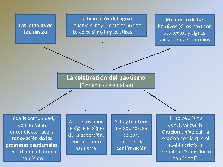 Las letanías de los santos La bendición del agua: - La larga si hay