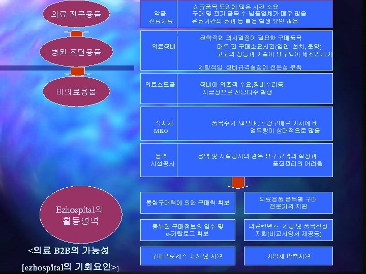 의료 전문용품 병원 조달용품 약품 진료재료 의료장비 신규품목 도입에 많은 시간 소요 구매 및