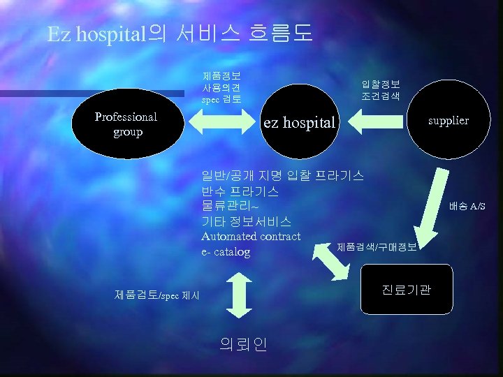 Ez hospital의 서비스 흐름도 제품정보 사용의견 spec 검토 Professional group 입찰정보 조건검색 ez hospital