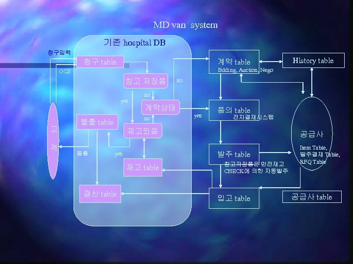 MD van system 기존 hospital DB 청구입력 청구 table 계약 table Bdding, Auction, Nego