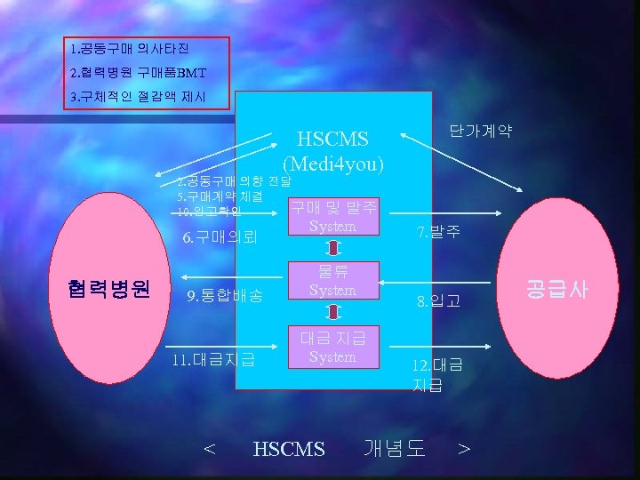 1. 공동구매 의사타진 2. 협력병원 구매품BMT 3. 구체적인 절감액 제시 단가계약 HSCMS (Medi 4