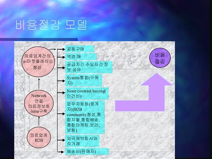 비용절감 모델 비용 절감 