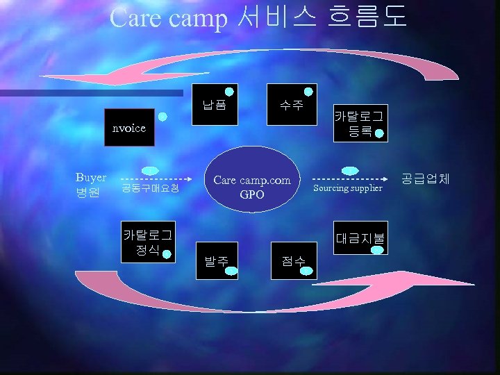 Care camp 서비스 흐름도 7 납품 6 수주 카탈로그 등록 3 9 nvoice Buyer