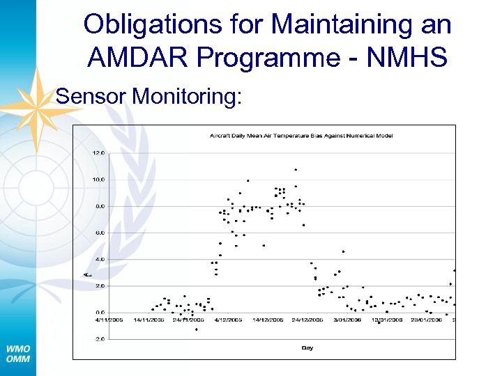 Obligations for Maintaining an AMDAR Programme - NMHS Sensor Monitoring: 