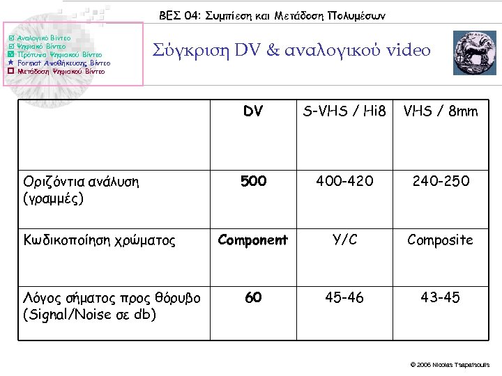 ΒΕΣ 04: Συμπίεση και Μετάδοση Πολυμέσων Αναλογικό Βίντεο Ψηφιακό Βίντεο Πρότυπα Ψηφιακού Βίντεο Format