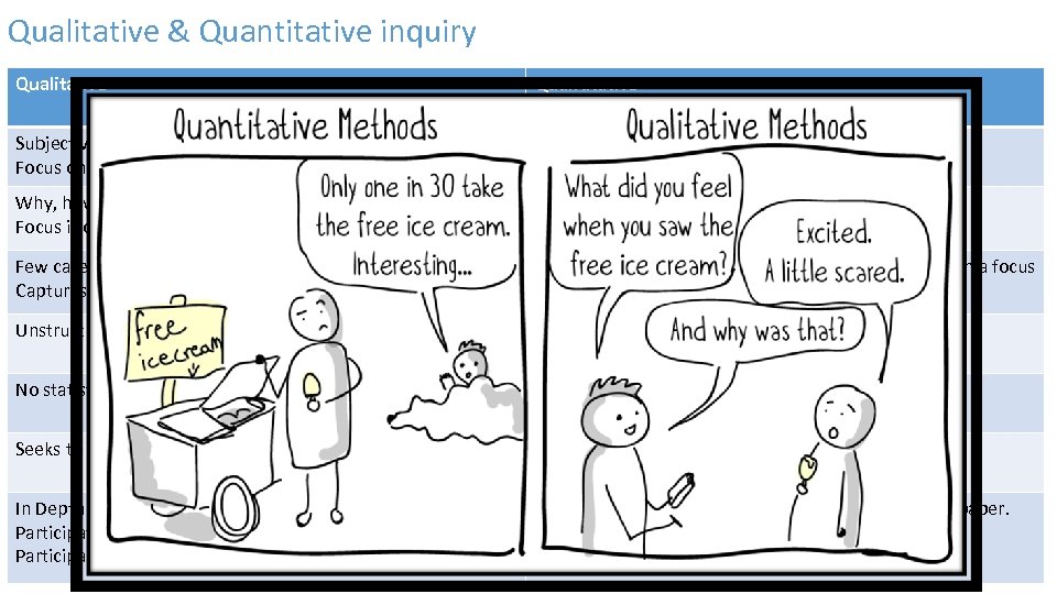 Qualitative & Quantitative inquiry Qualitative Quantitative Subjective. Focus on narratives Objective and measurable. Focus