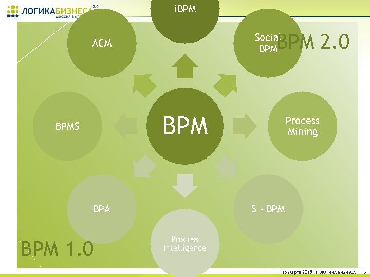 i. BPM 2. 0 Social BPM ACM BPMS BPA BPM 1. 0 Process Mining