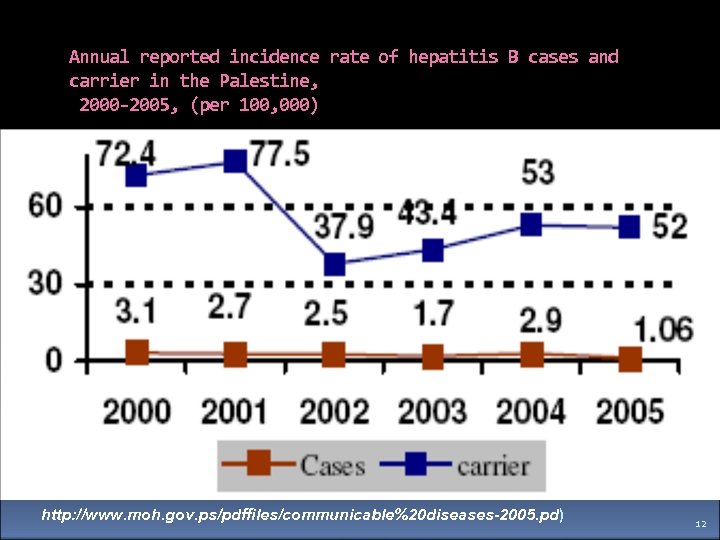 Annual reported incidence rate of hepatitis B cases and carrier in the Palestine, 2000
