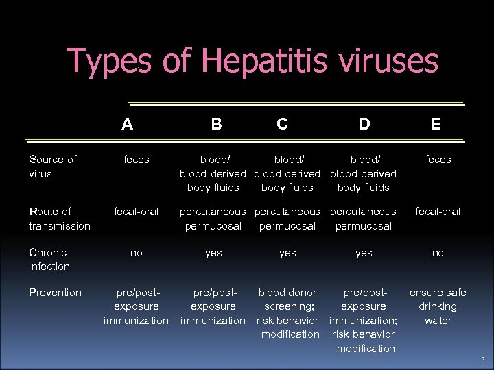 Types of Hepatitis viruses A Source of virus Route of transmission Chronic infection Prevention