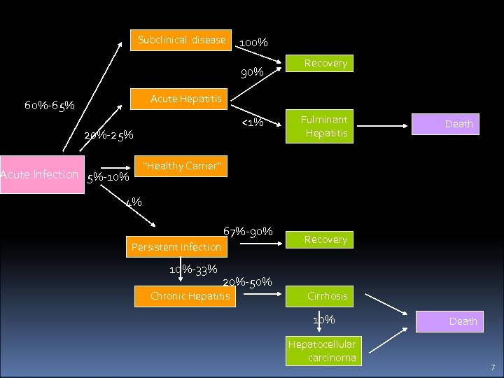 Subclinical disease 100% 90% Recovery Acute Hepatitis 60%-65% <1% 20%-25% Fulminant Hepatitis Death “Healthy