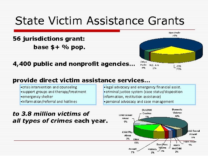 State Victim Assistance Grants 56 jurisdictions grant: base $+ % pop. 4, 400 public