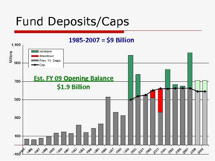 Fund Deposits/Caps 1985 -2007 = $9 Billion Est. FY 09 Opening Balance $1. 9