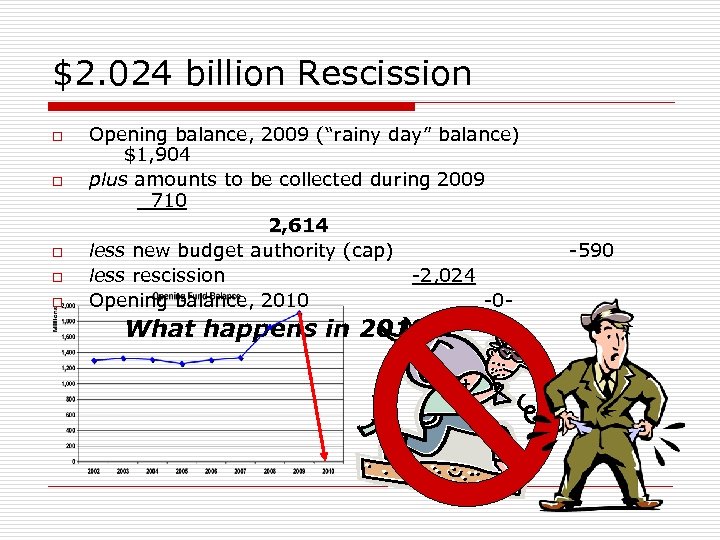 $2. 024 billion Rescission o o o Opening balance, 2009 (“rainy day” balance) $1,