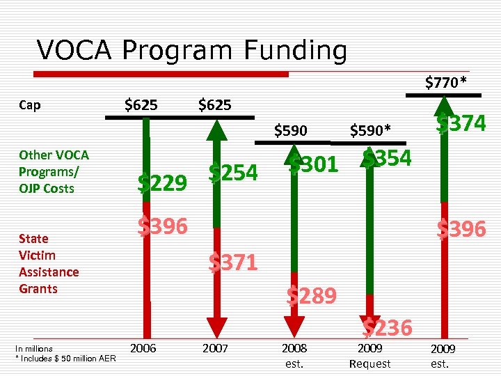 VOCA Program Funding $770* Cap $625 $590 Other VOCA Programs/ OJP Costs State Victim