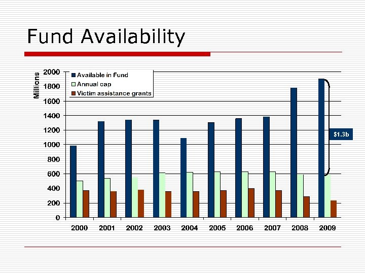 Fund Availability $1. 3 b 