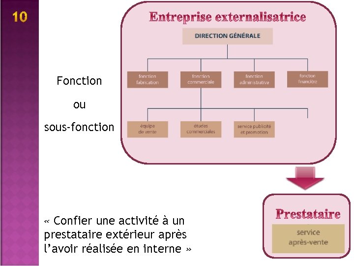 Fonction ou sous-fonction « Confier une activité à un prestataire extérieur après l’avoir réalisée