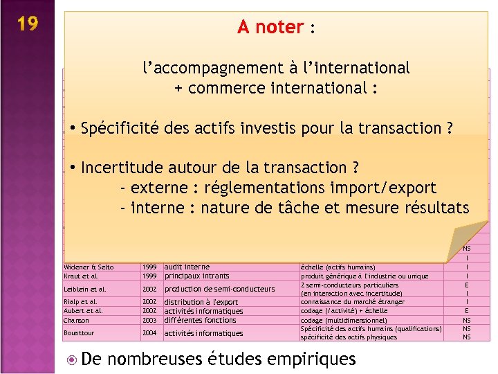 A noter : l’accompagnement à l’international Echantillon Opérationnalisation Résultat min (1 -%age valeur de