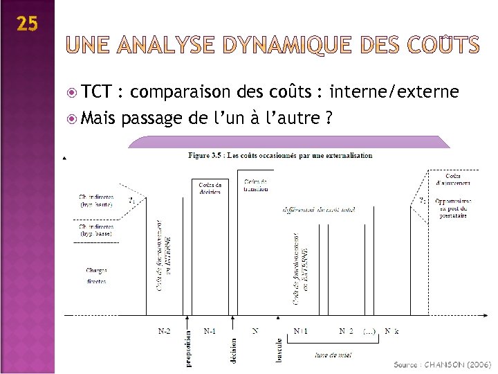  TCT : comparaison des coûts : interne/externe Mais passage de l’un à l’autre