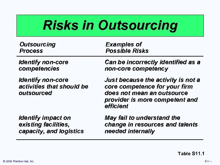 Risks in Outsourcing Process Examples of Possible Risks Identify non-core competencies Can be incorrectly