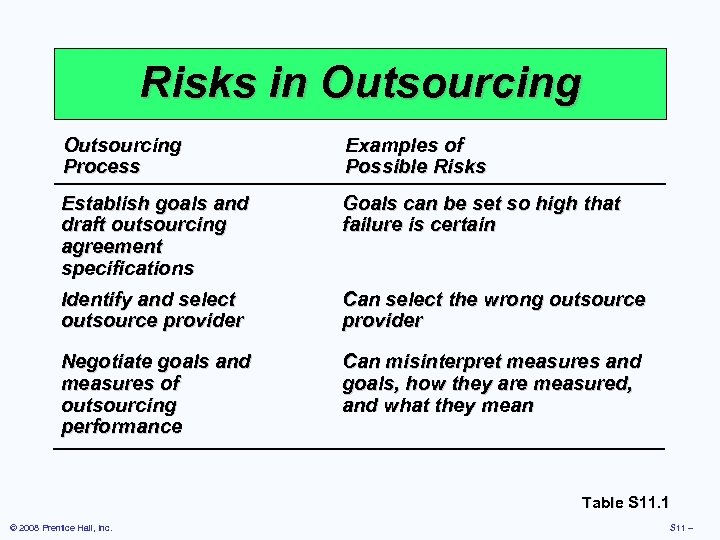 Risks in Outsourcing Process Examples of Possible Risks Establish goals and draft outsourcing agreement